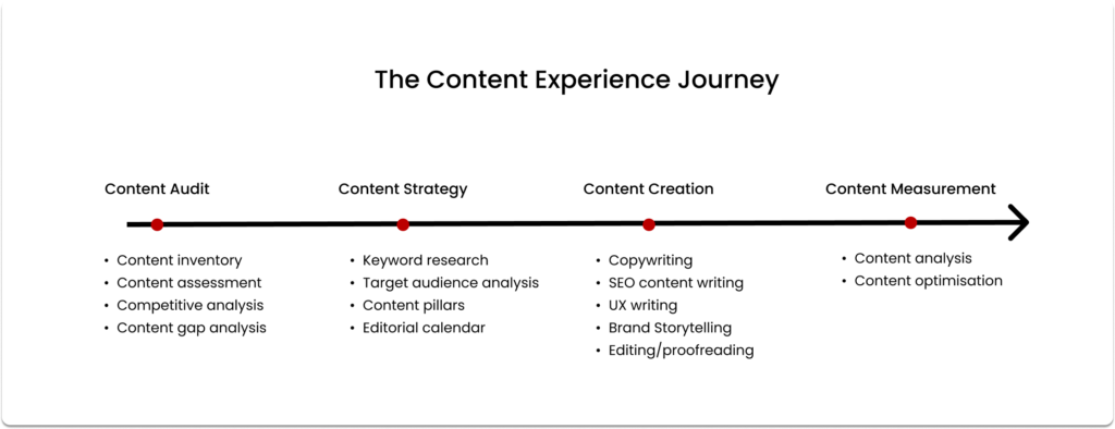 ONO Comms's Content Experience Journey