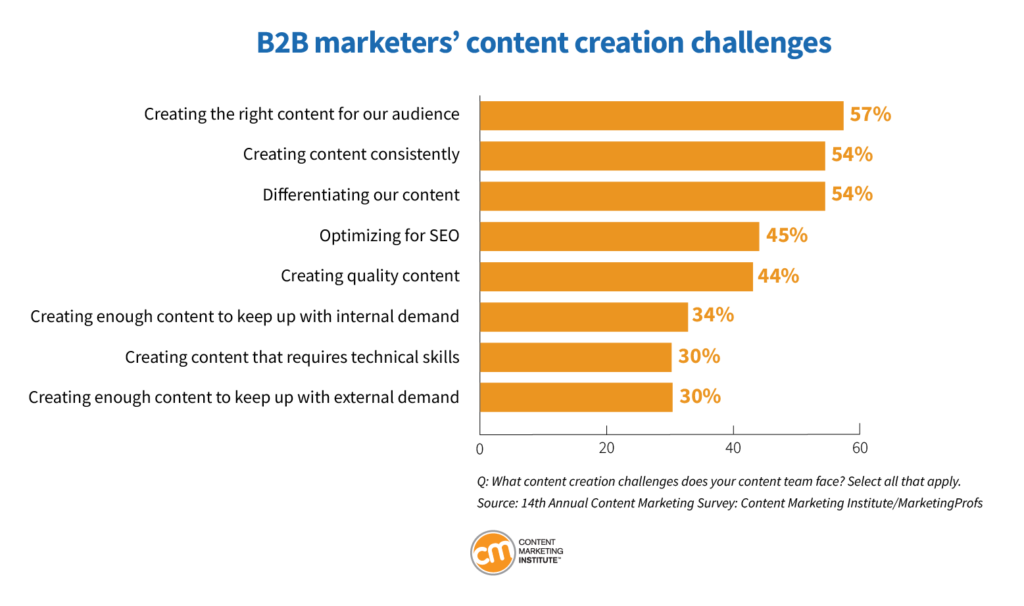A B2B Marketer's Guide to Content Creation | ONO Comms