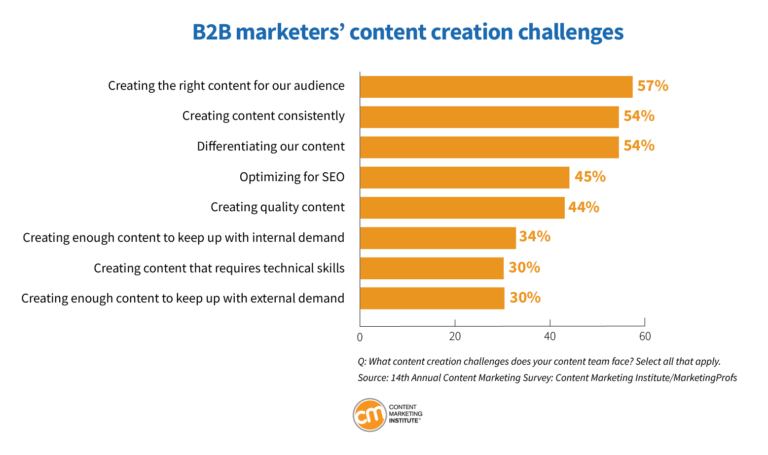 A graph showing the top challenges for B2B marketers