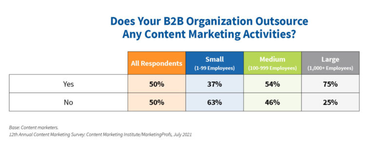 A table showing the percentage of B2B companies outsourcing their content marketing